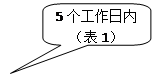 圆角矩形标注: 5个工作日内
(表1)