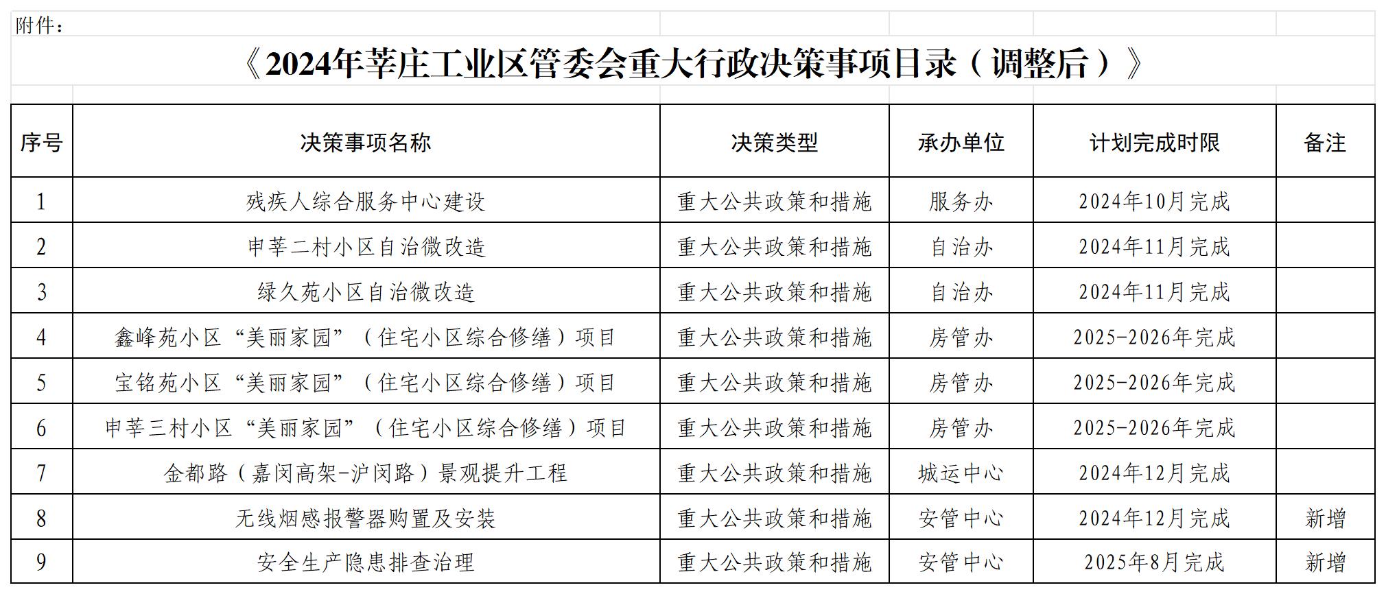 附件：2024年莘庄工业区管委会重大行政决策事项目录（调整后）.jpg