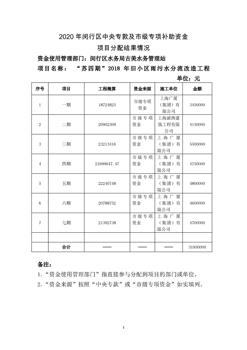 2020年闵行区中央专款及市级专项补助资金项目分配结果情况（水务站）.png
