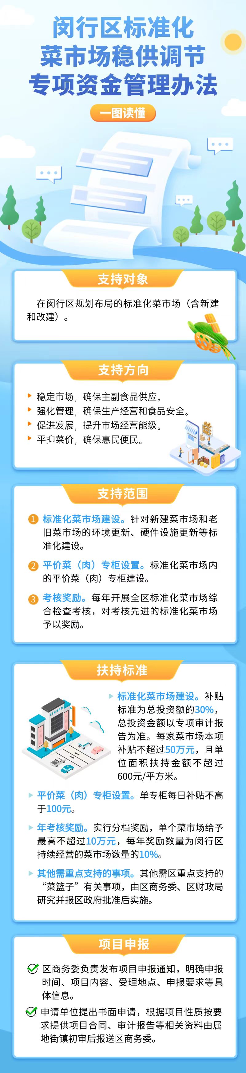 【一图读懂】闵行区标准化菜市场稳供调节专项资金管理办法.jpg