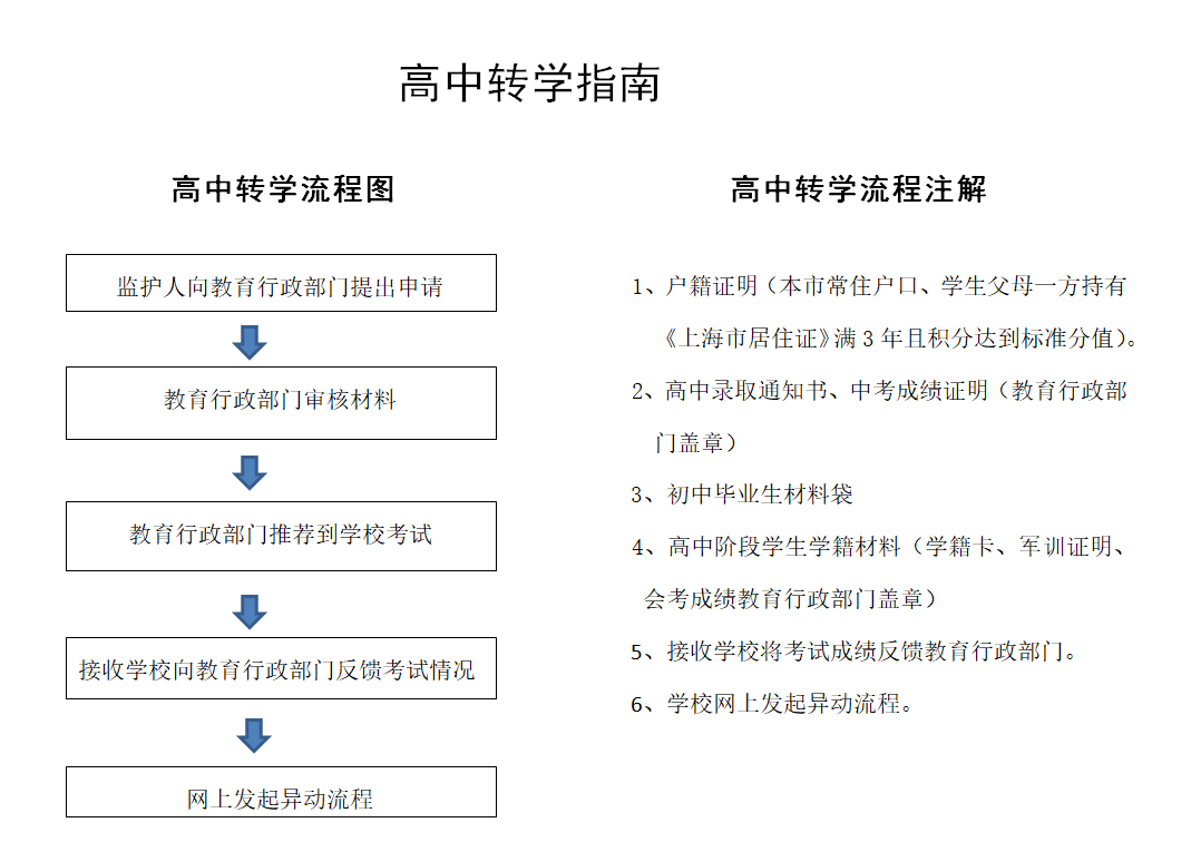 1760085857158_高中转学流程图.png